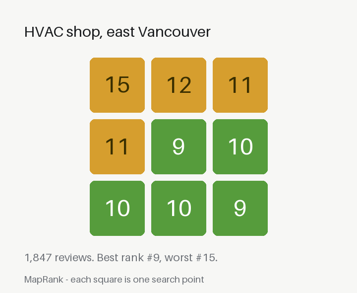 Grid of Google Maps ranks for an HVAC company in east Vancouver, from 9 to 15