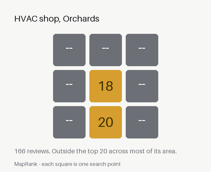 Grid of Google Maps ranks for an HVAC shop in Orchards, mostly unranked