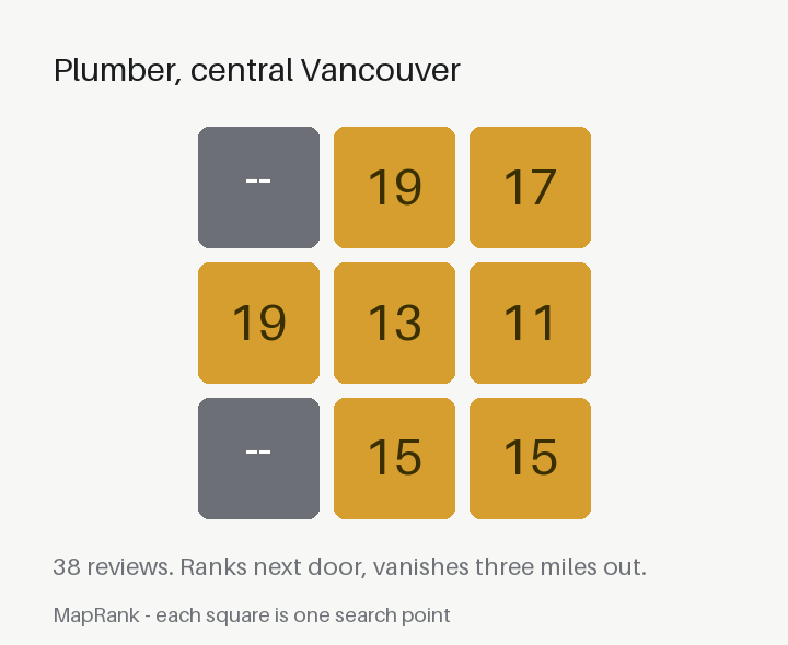 A 3x3 grid of Google Maps ranks around a Vancouver plumber, ranging from 11 to not ranked